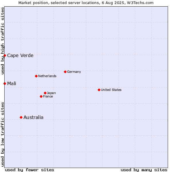 Market position of Australia vs. Mali vs. Cape Verde