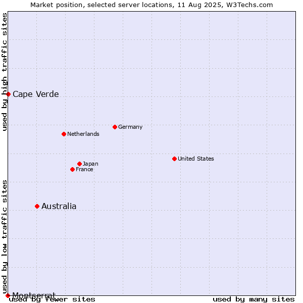 Market position of Australia vs. Cape Verde vs. Montserrat