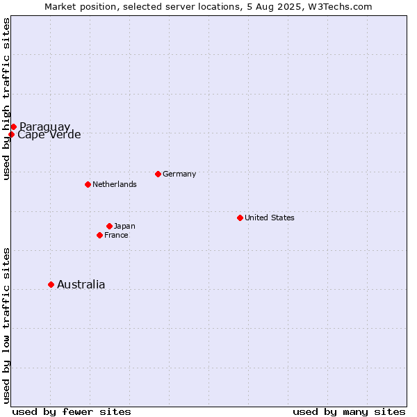 Market position of Australia vs. Paraguay vs. Cape Verde