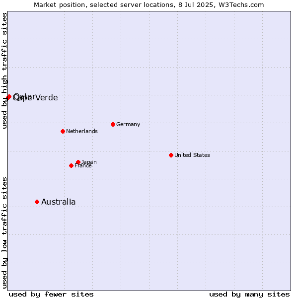 Market position of Australia vs. Qatar vs. Cape Verde