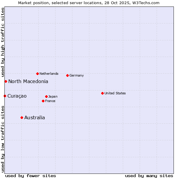 Market position of Australia vs. North Macedonia vs. Curaçao