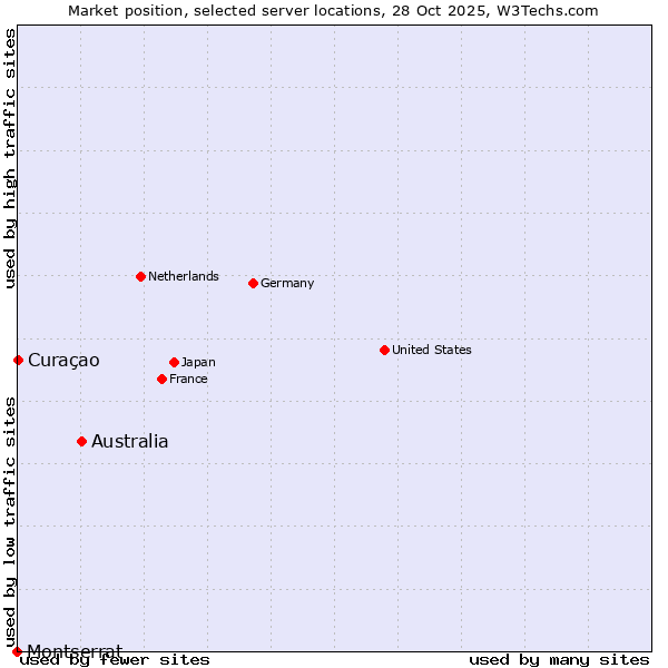 Market position of Australia vs. Curaçao vs. Montserrat