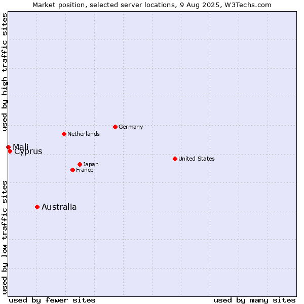 Market position of Australia vs. Cyprus vs. Mali