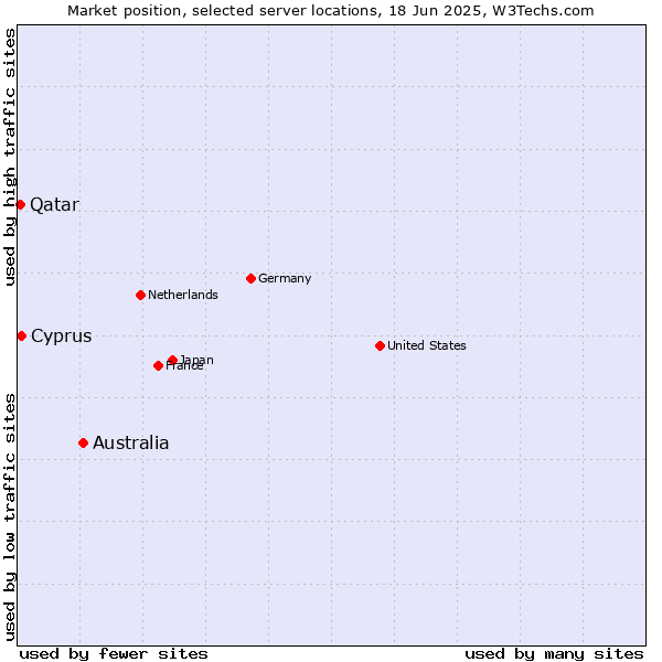 Market position of Australia vs. Cyprus vs. Qatar