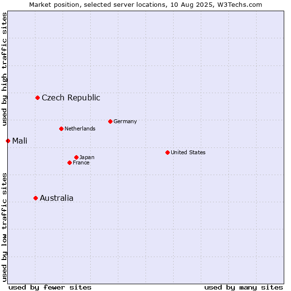 Market position of Czech Republic vs. Australia vs. Mali