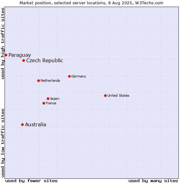 Market position of Czech Republic vs. Australia vs. Paraguay
