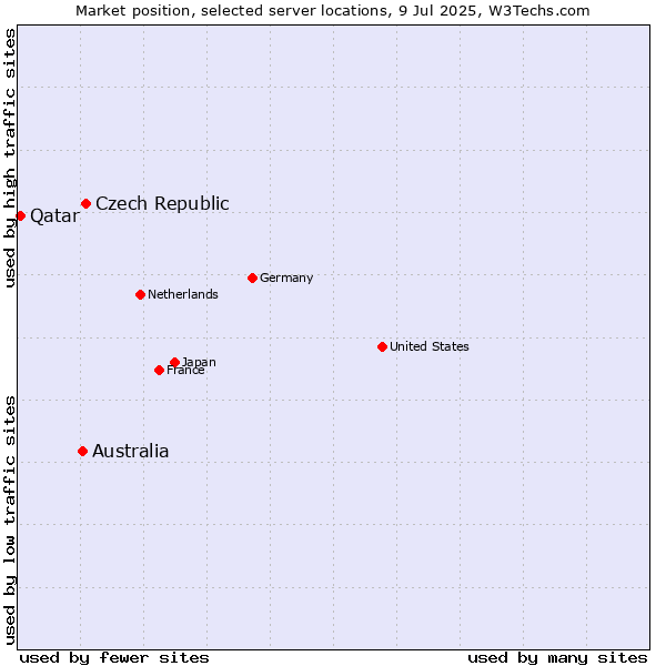 Market position of Czech Republic vs. Australia vs. Qatar