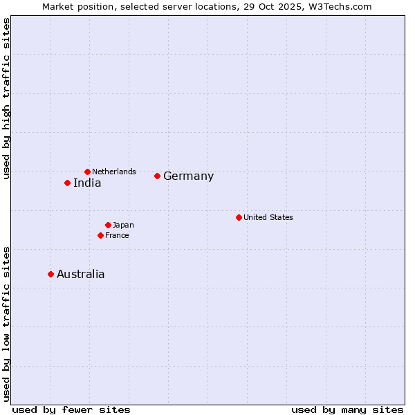Market position of Germany vs. India vs. Australia
