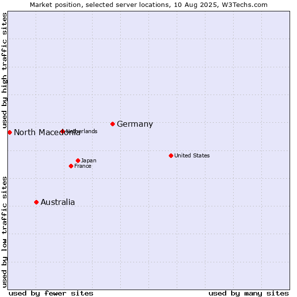 Market position of Germany vs. Australia vs. North Macedonia