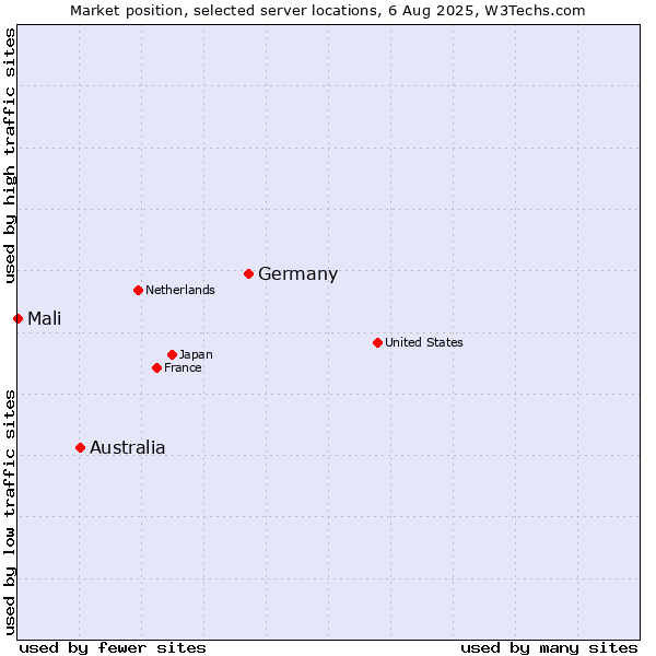 Market position of Germany vs. Australia vs. Mali