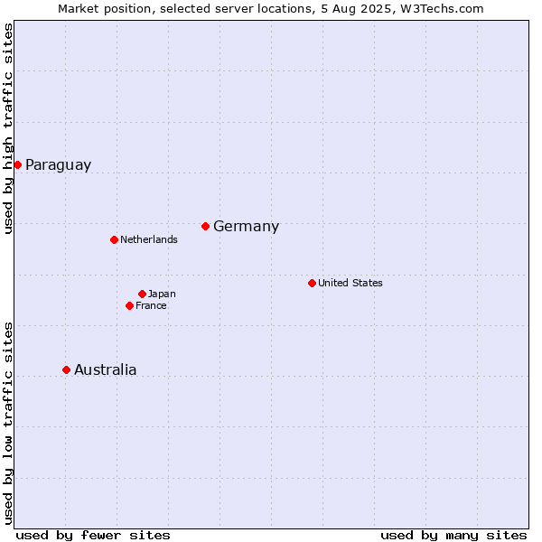 Market position of Germany vs. Australia vs. Paraguay