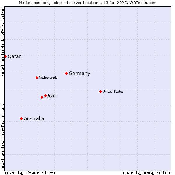 Market position of Germany vs. Australia vs. Qatar