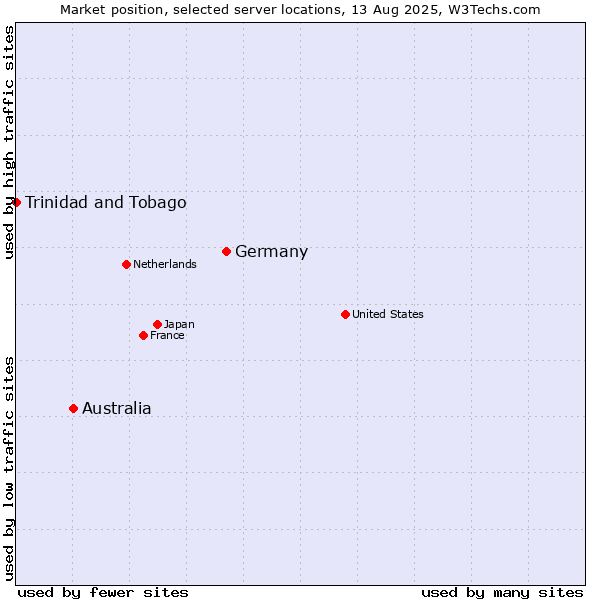 Market position of Germany vs. Australia vs. Trinidad and Tobago