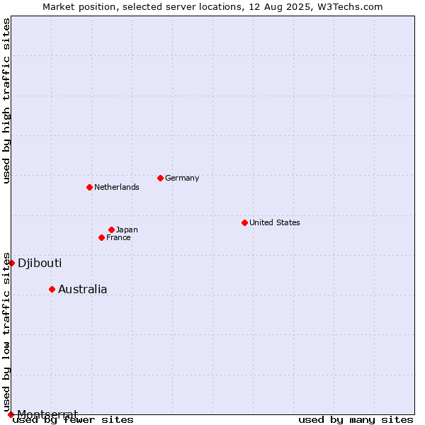 Market position of Australia vs. Djibouti vs. Montserrat