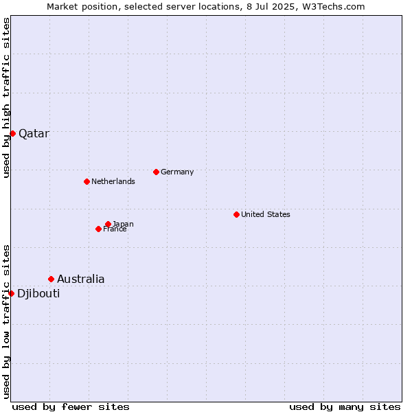 Market position of Australia vs. Qatar vs. Djibouti