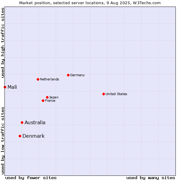 Market position of Australia vs. Denmark vs. Mali