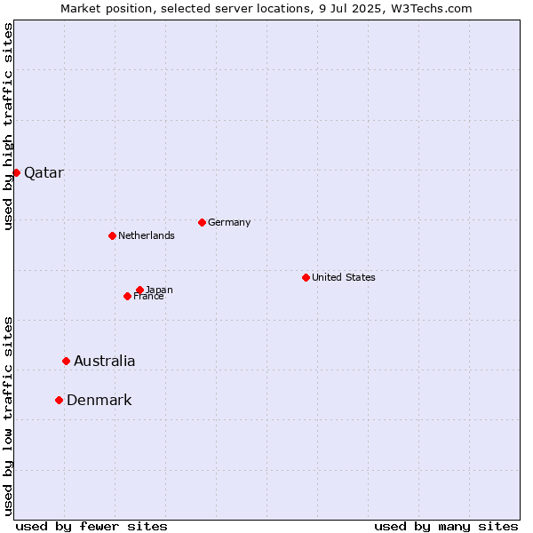 Market position of Australia vs. Denmark vs. Qatar