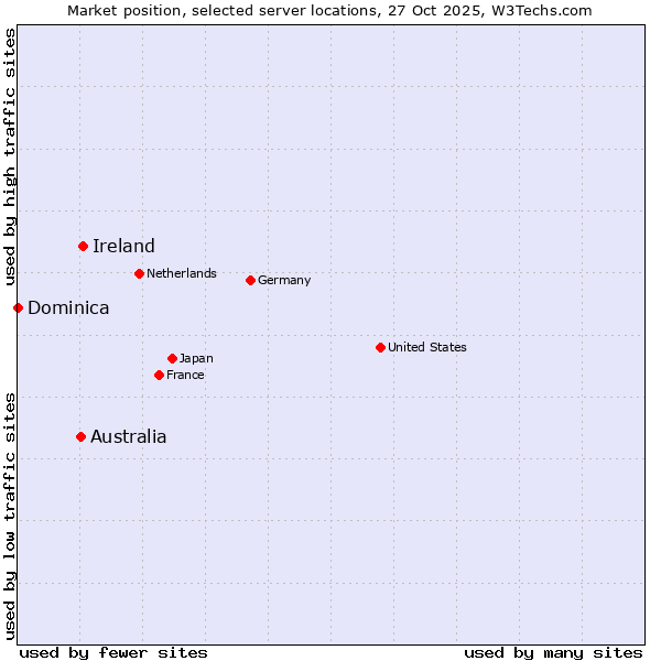 Market position of Ireland vs. Australia vs. Dominica