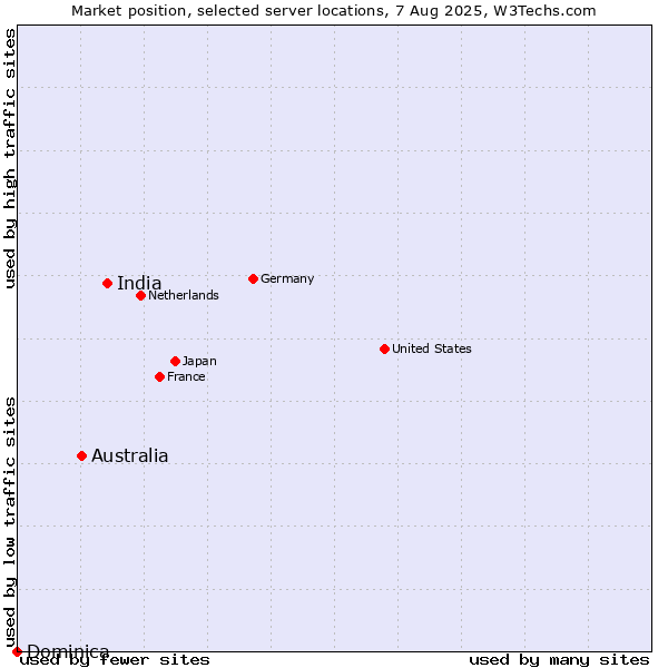 Market position of India vs. Australia vs. Dominica