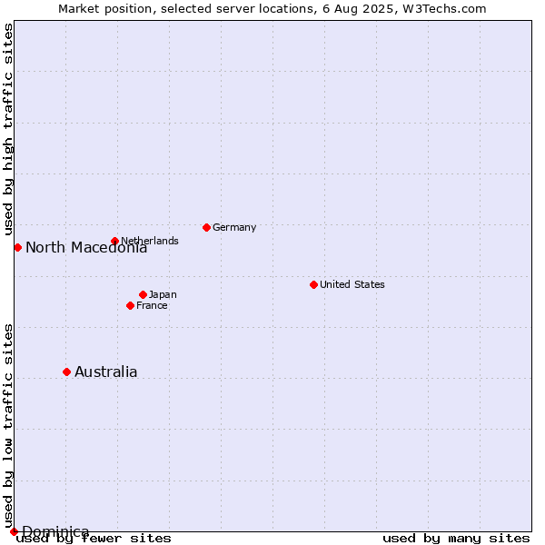 Market position of Australia vs. North Macedonia vs. Dominica