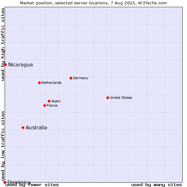 Market position of Australia vs. Nicaragua vs. Dominica