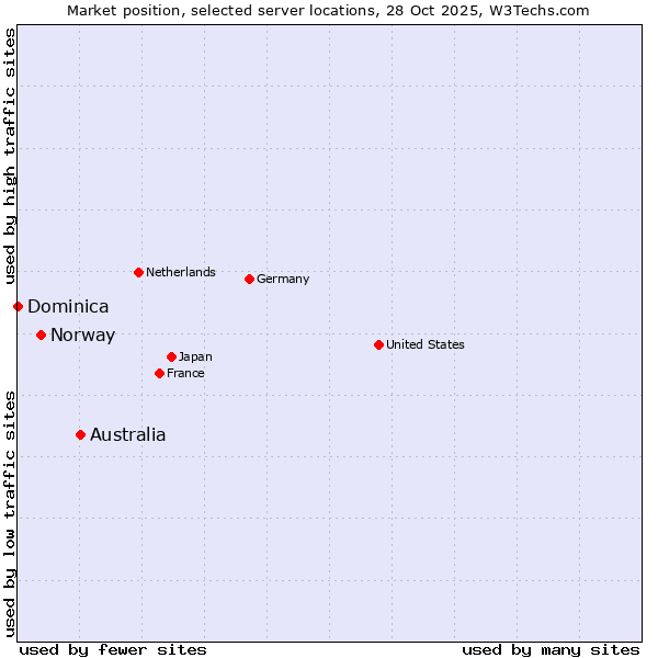 Market position of Australia vs. Norway vs. Dominica