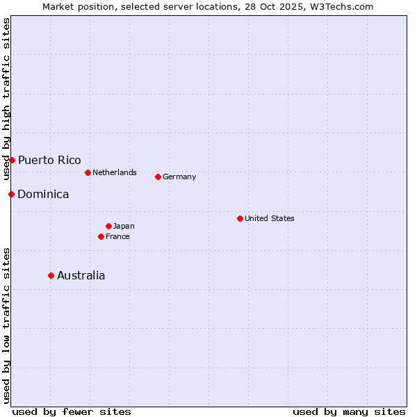Market position of Australia vs. Puerto Rico vs. Dominica