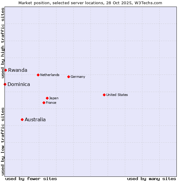 Market position of Australia vs. Rwanda vs. Dominica