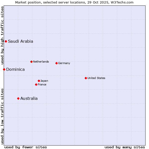 Market position of Australia vs. Saudi Arabia vs. Dominica