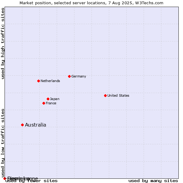 Market position of Australia vs. Dominica vs. Sierra Leone