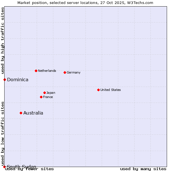 Market position of Australia vs. Dominica vs. South Sudan