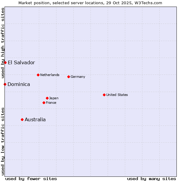 Market position of Australia vs. El Salvador vs. Dominica