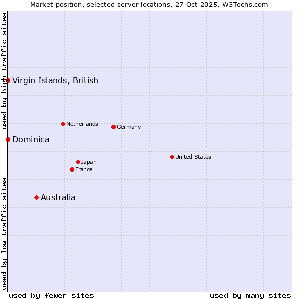 Market position of Australia vs. Virgin Islands, British vs. Dominica