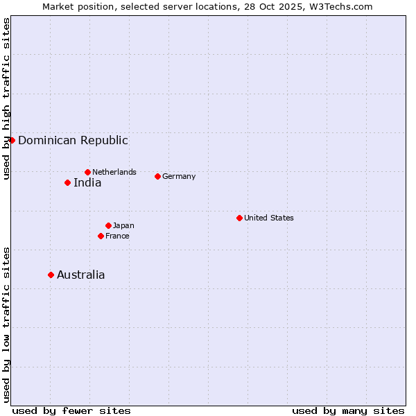 Market position of India vs. Australia vs. Dominican Republic