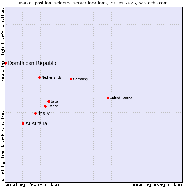Market position of Italy vs. Australia vs. Dominican Republic
