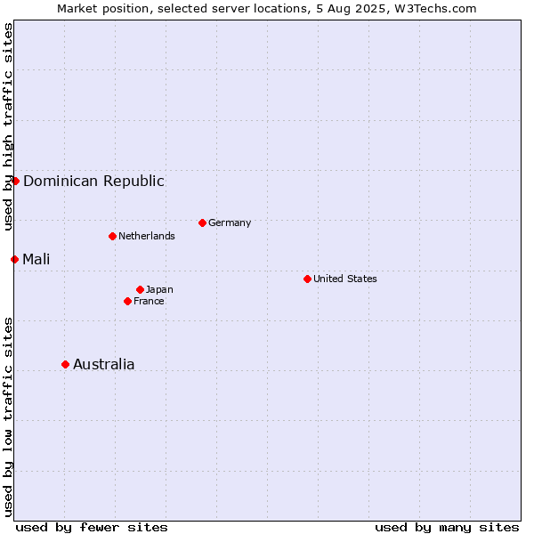 Market position of Australia vs. Dominican Republic vs. Mali