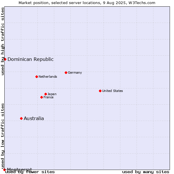 Market position of Australia vs. Dominican Republic vs. Montserrat