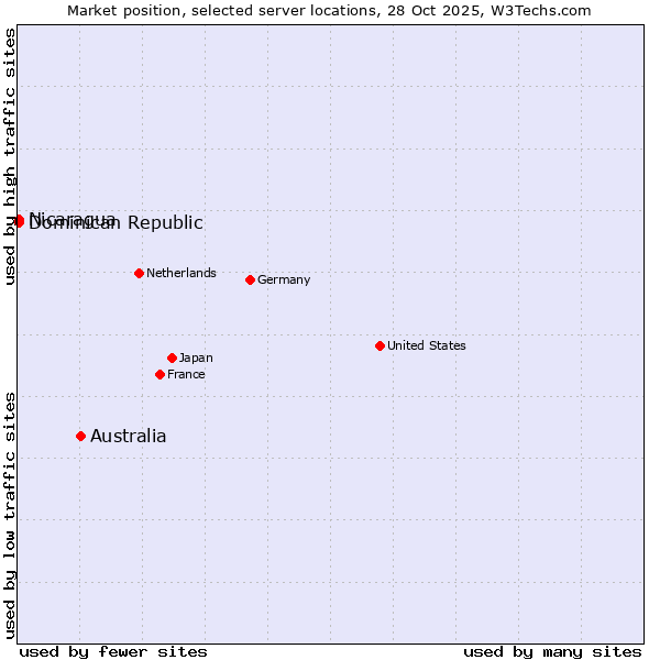 Market position of Australia vs. Dominican Republic vs. Nicaragua