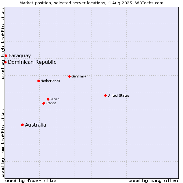 Market position of Australia vs. Paraguay vs. Dominican Republic