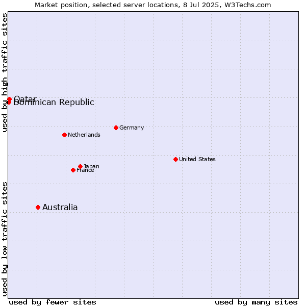 Market position of Australia vs. Qatar vs. Dominican Republic