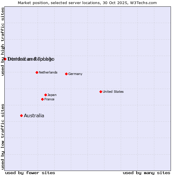 Market position of Australia vs. Dominican Republic vs. Trinidad and Tobago