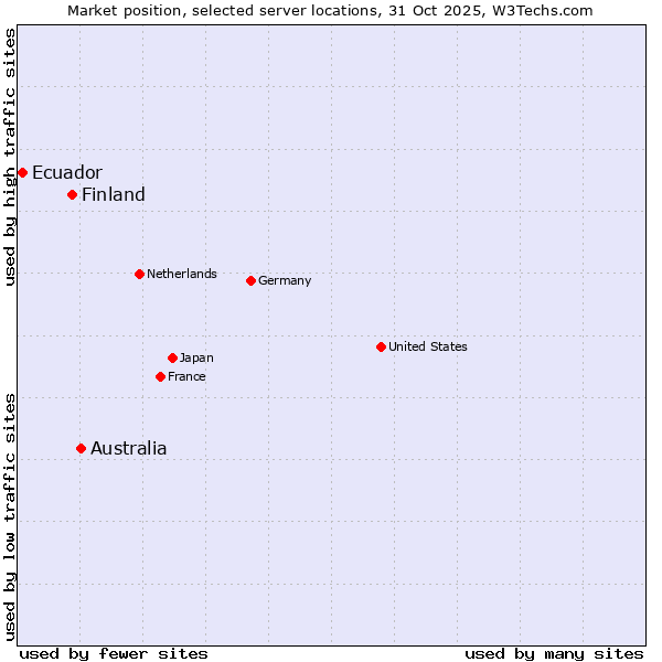 Market position of Australia vs. Finland vs. Ecuador