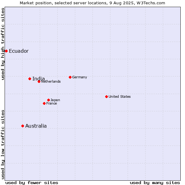 Market position of India vs. Australia vs. Ecuador