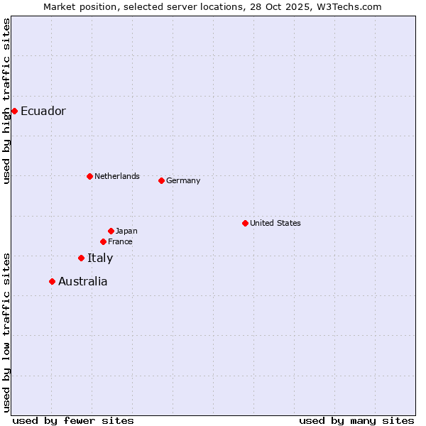 Market position of Italy vs. Australia vs. Ecuador