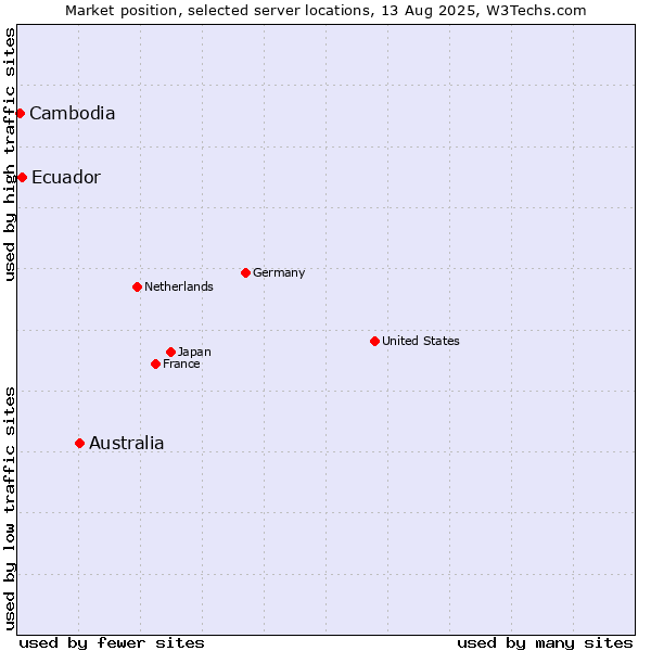 Market position of Australia vs. Ecuador vs. Cambodia