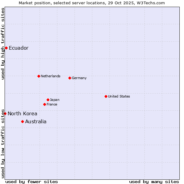 Market position of Australia vs. Ecuador vs. North Korea