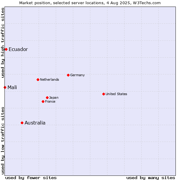 Market position of Australia vs. Ecuador vs. Mali