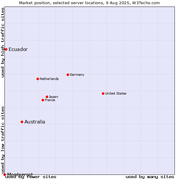 Market position of Australia vs. Ecuador vs. Montserrat