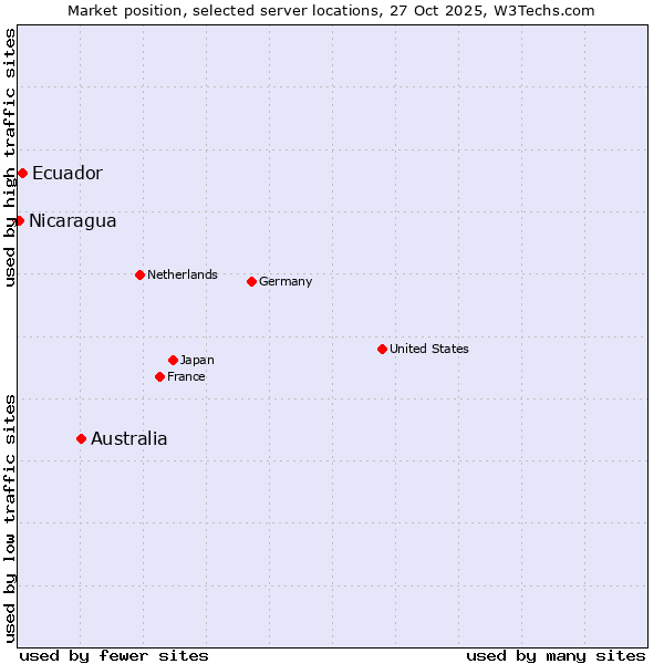 Market position of Australia vs. Ecuador vs. Nicaragua