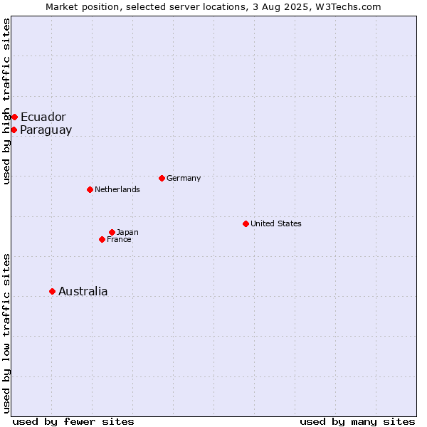 Market position of Australia vs. Ecuador vs. Paraguay